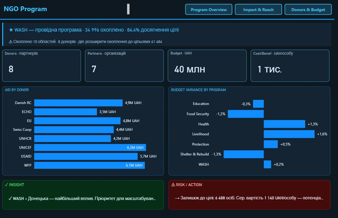 Example fundraising and programme dashboard in Looker Studio