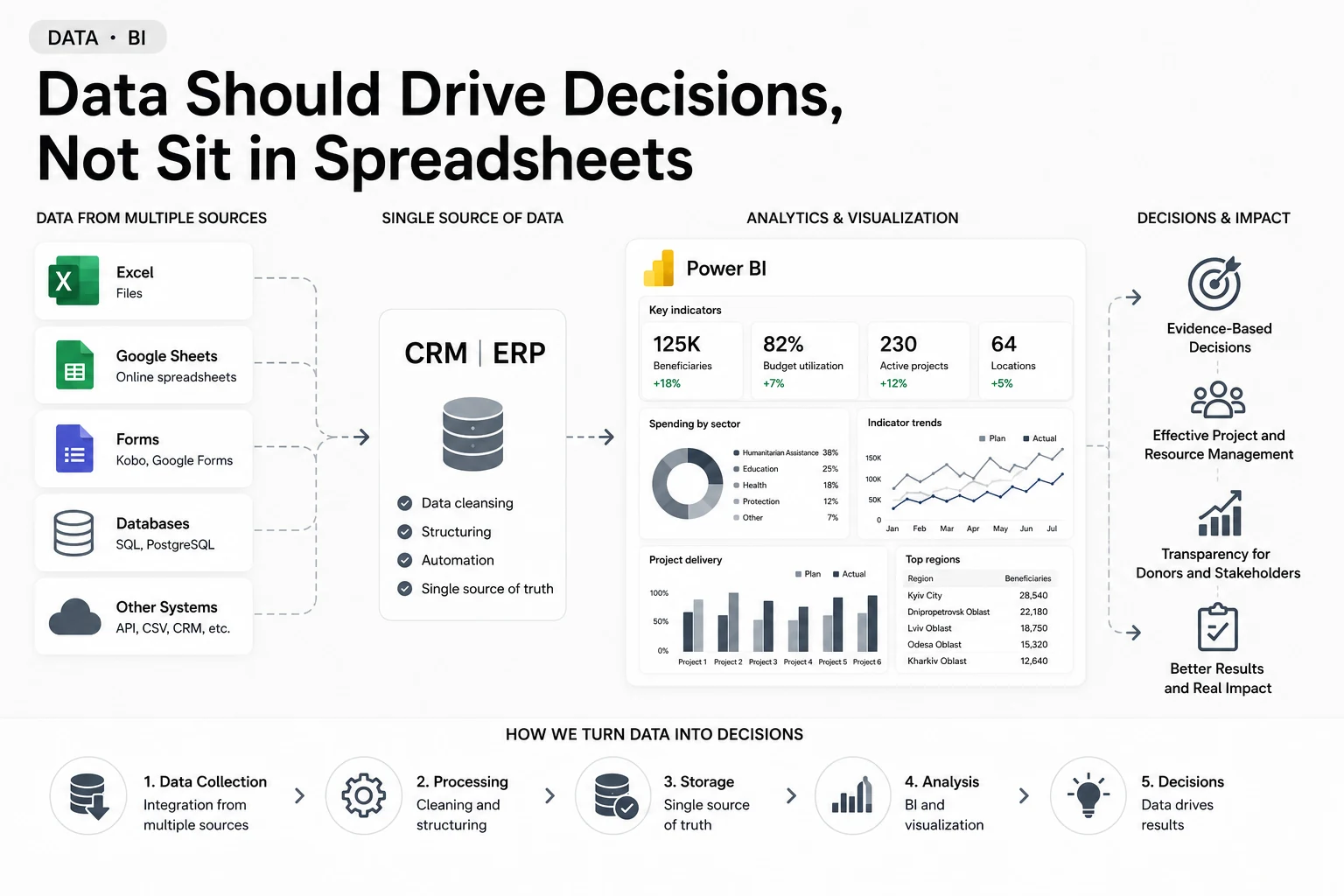 Data Should Drive Decisions, Not Sit in Spreadsheets