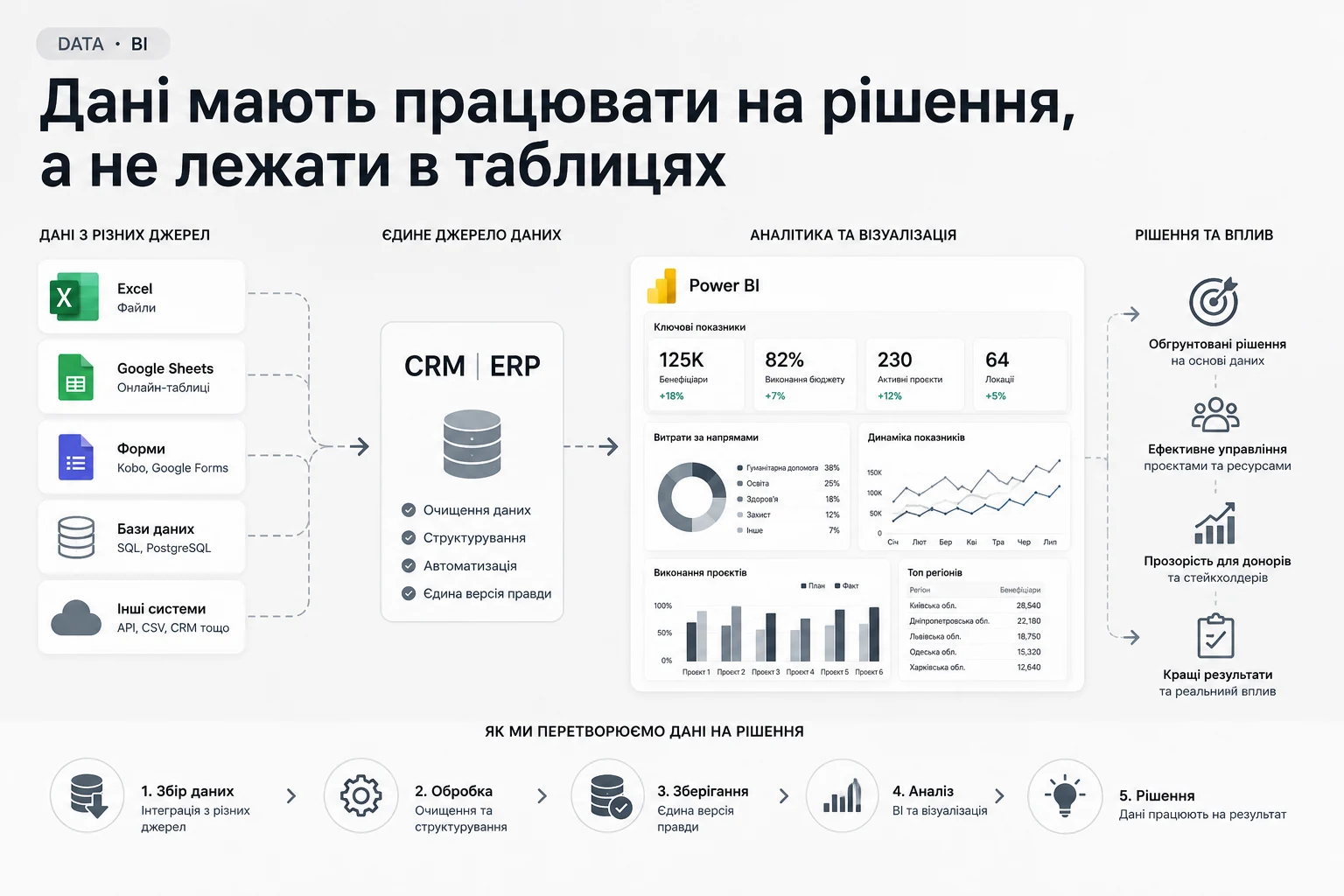 Дані мають працювати на рішення, а не лежати в таблицях
