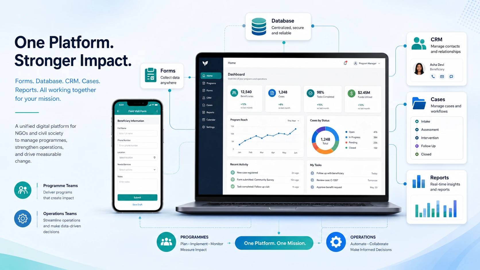 Example analytics for an NGO programme team