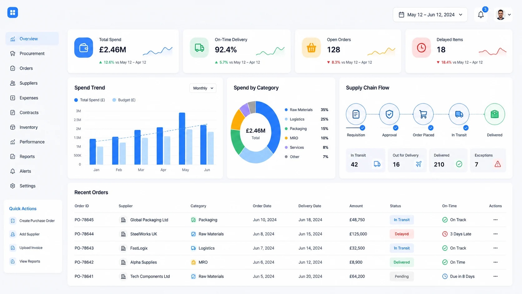 Finance request and approval workflow across laptop, tablet and phone