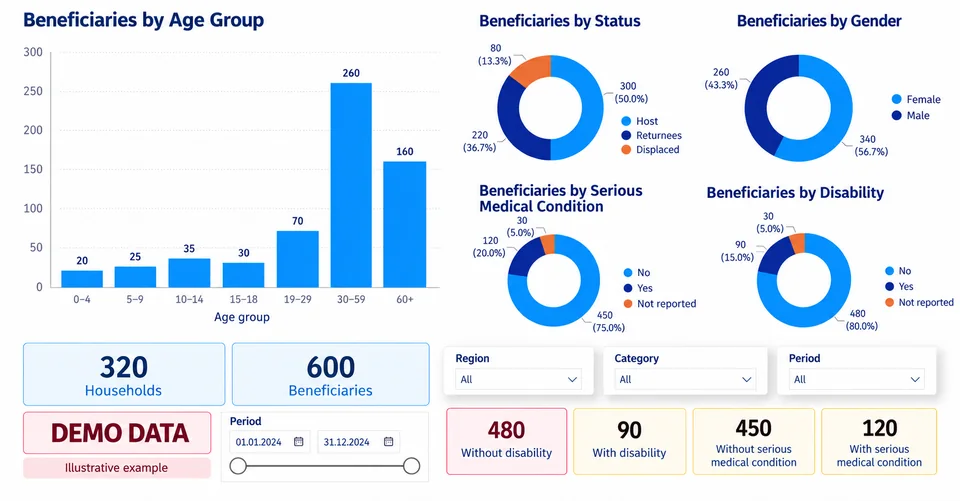Beneficiary analytics demonstration. Data is illustrative.
