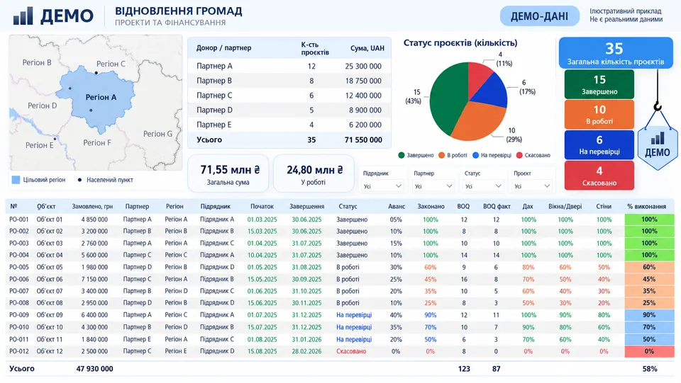 Демонстраційний портфель об’єктів. Дані умовні.