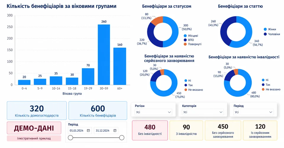 Демонстраційна аналітика бенефіціарів. Дані умовні.