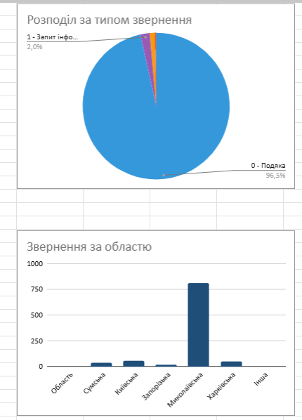 Example of collected-data analysis in Google Sheets.