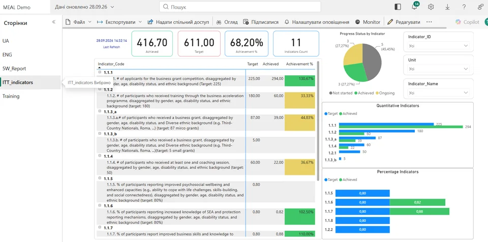 Program indicators and progress.