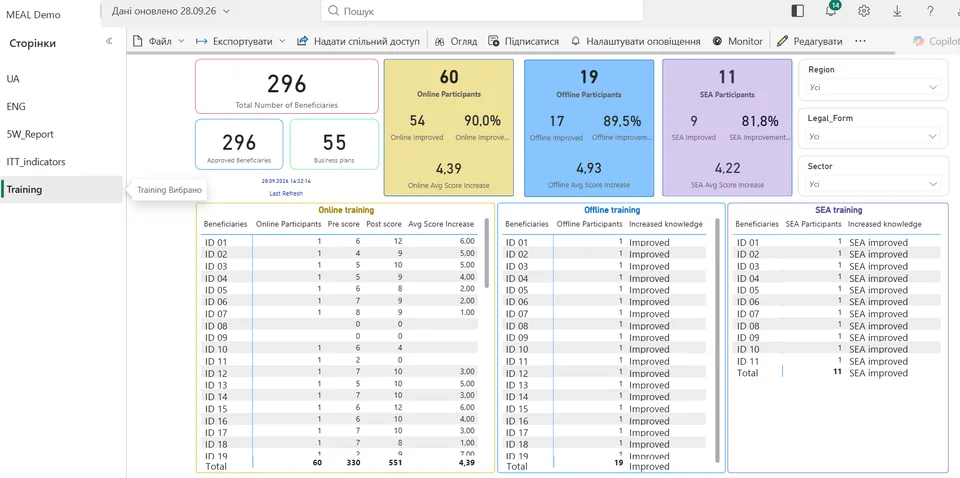 Training and outcomes analytics.