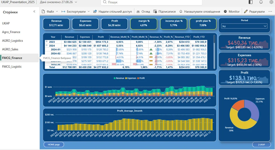 Finance dashboard: separate FMCG example.
