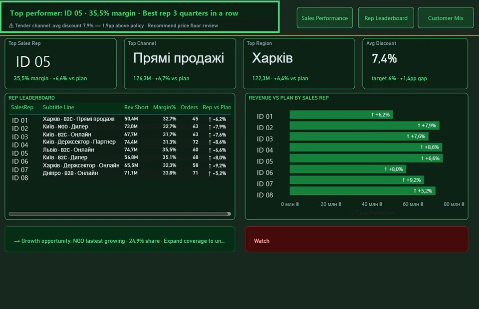 Результативність менеджерів продажів.