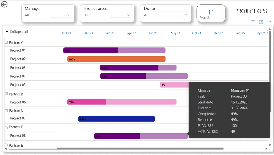 Project portfolio: timelines and completion.
