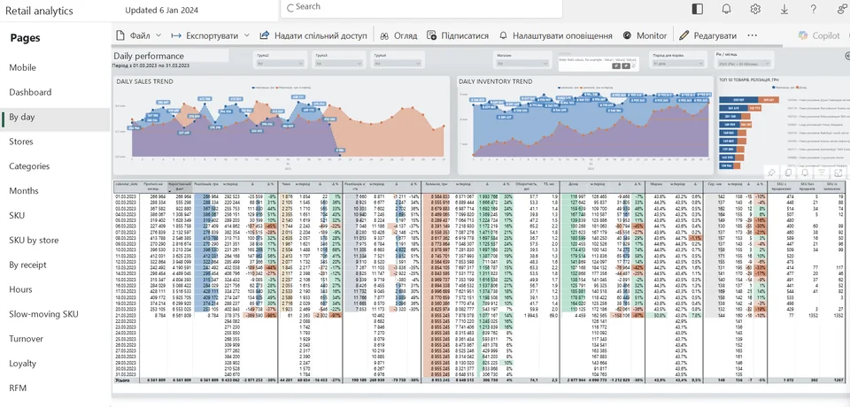 Daily sales performance.