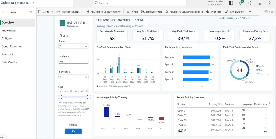 Огляд результатів навчання в Power BI.