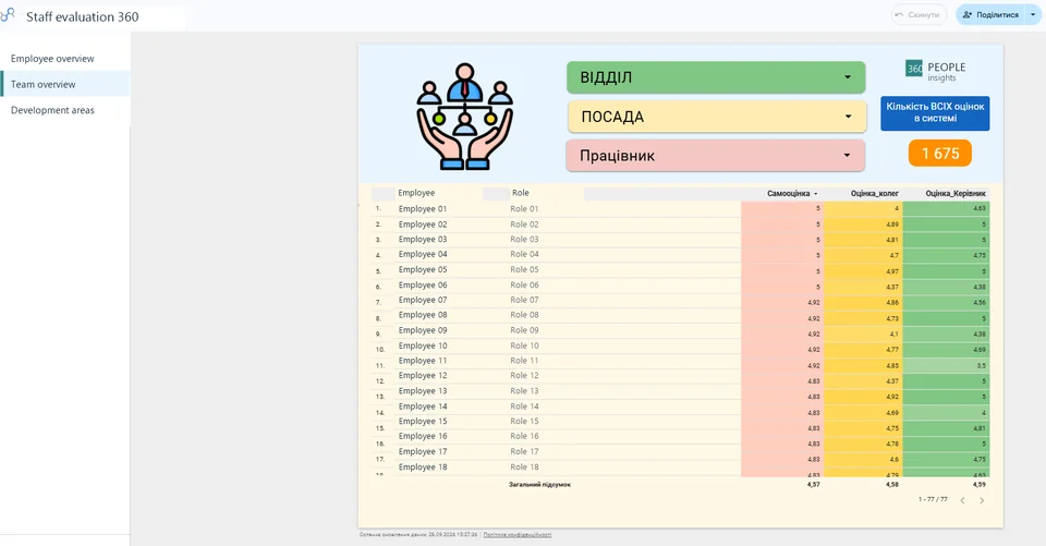Team assessment summary.