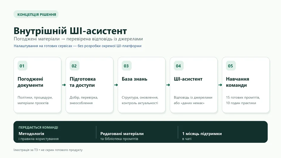 Схема рішення за технічним завданням; ілюстрація концепції.