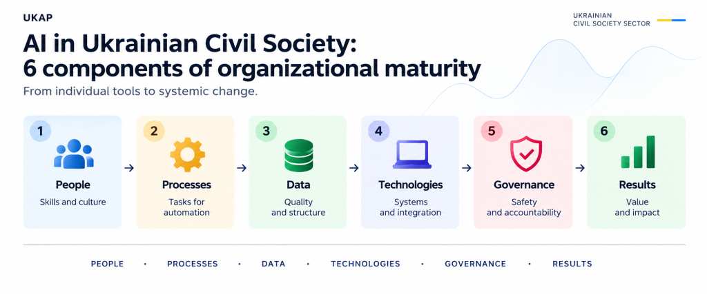 AI in Ukraine’s Civil Society Sector: 6 Dimensions of Organizational Maturity