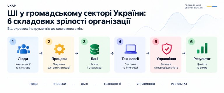 ШІ у громадському секторі України: 6 складових зрілості організації